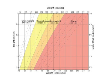 M.U.S.T Malnutrition Universal Screening Tool